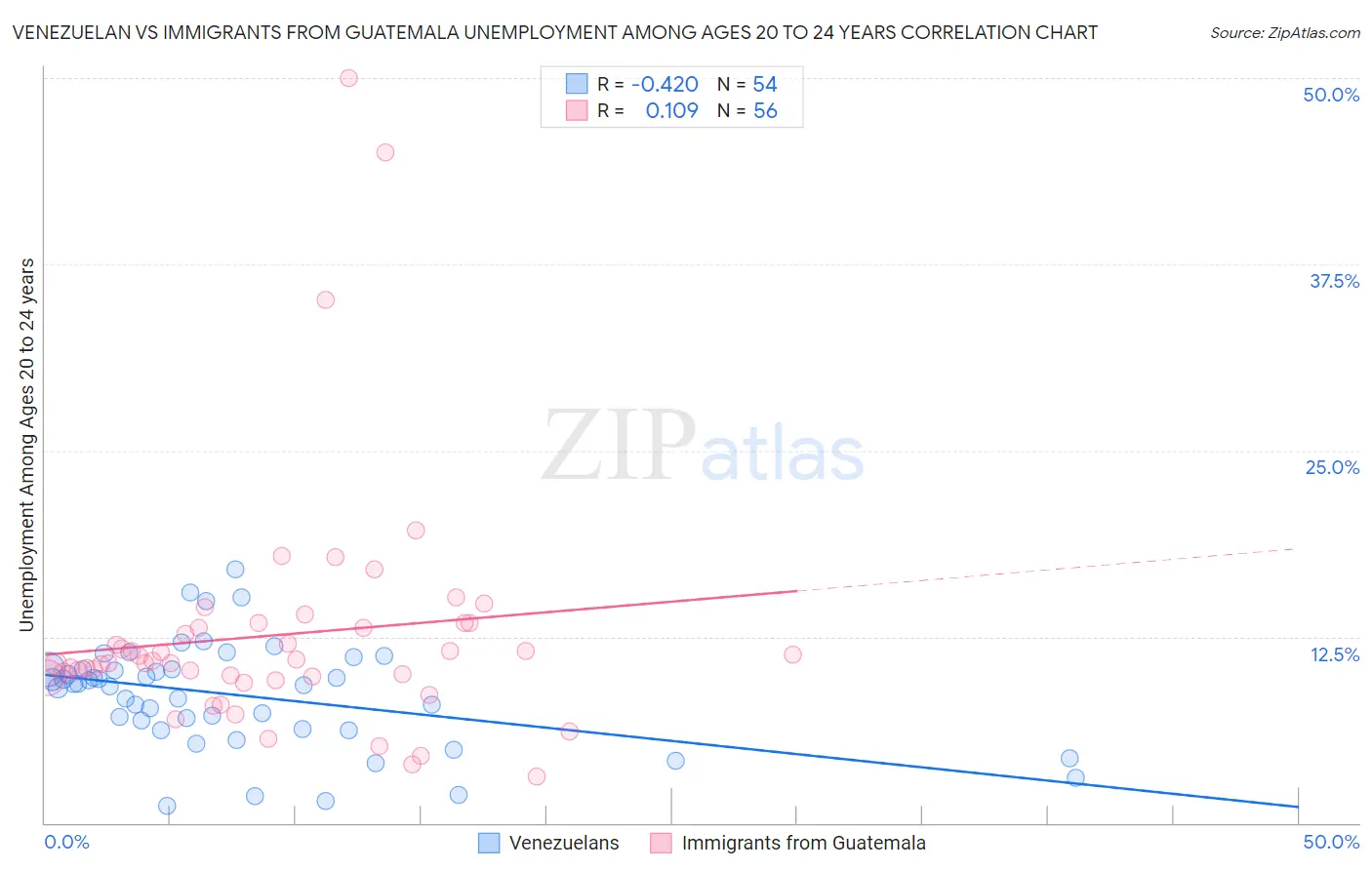 Venezuelan vs Immigrants from Guatemala Unemployment Among Ages 20 to 24 years