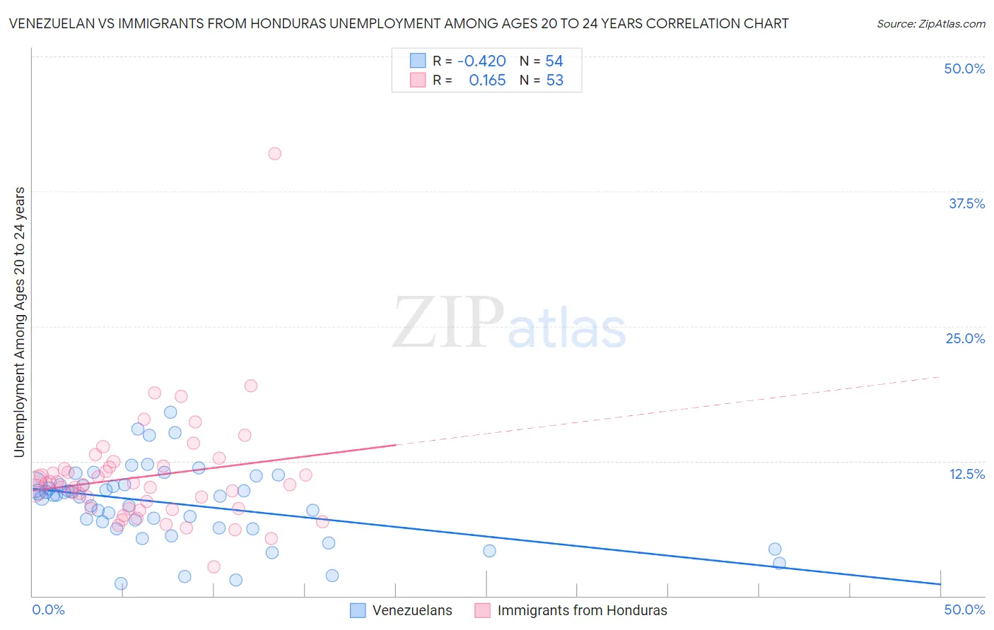 Venezuelan vs Immigrants from Honduras Unemployment Among Ages 20 to 24 years