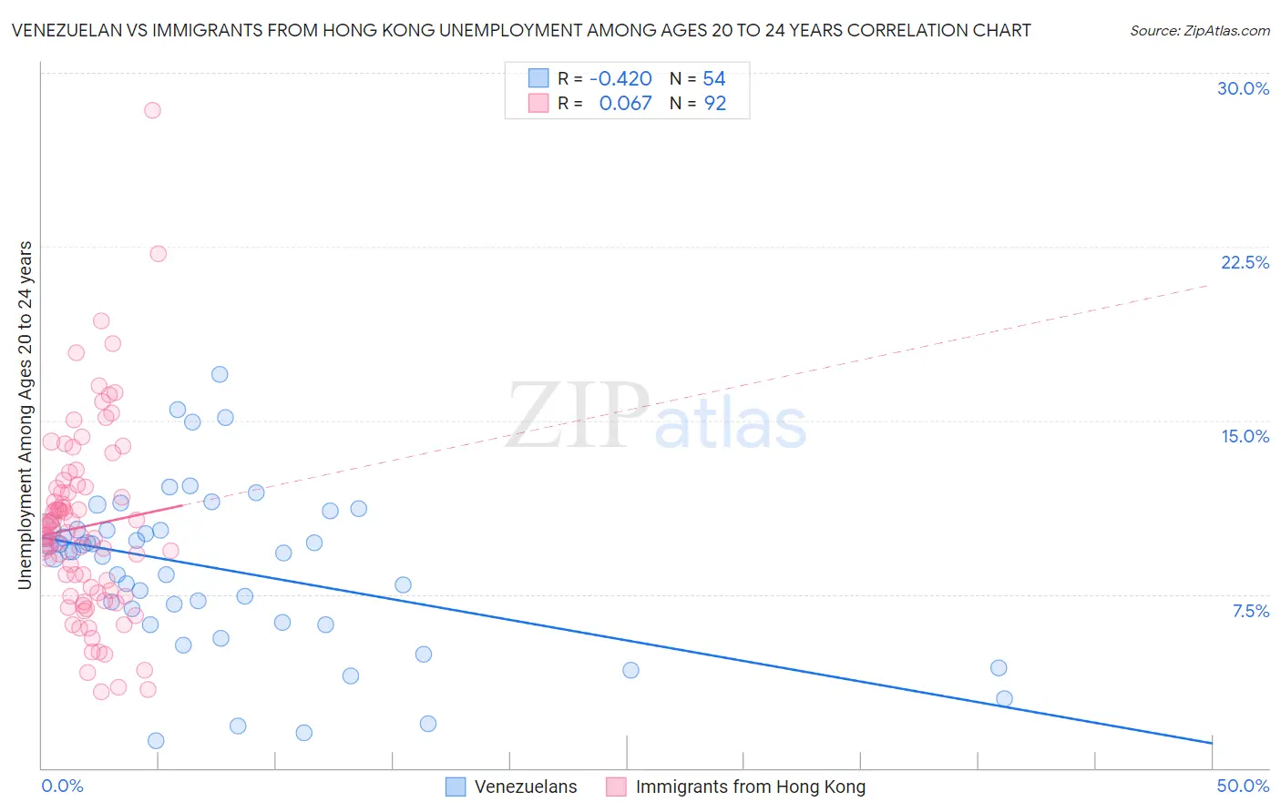 Venezuelan vs Immigrants from Hong Kong Unemployment Among Ages 20 to 24 years