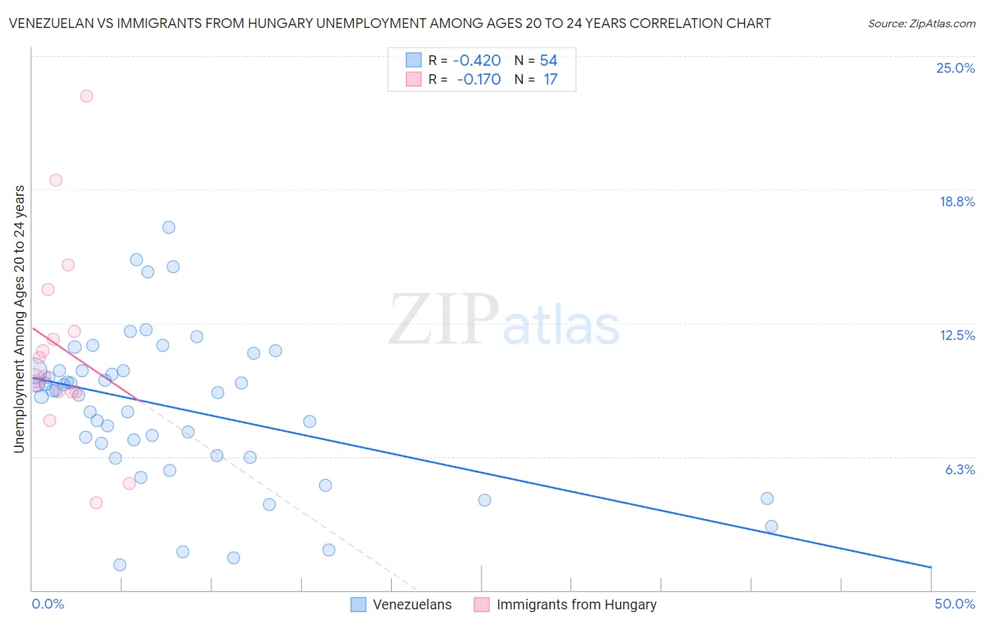 Venezuelan vs Immigrants from Hungary Unemployment Among Ages 20 to 24 years