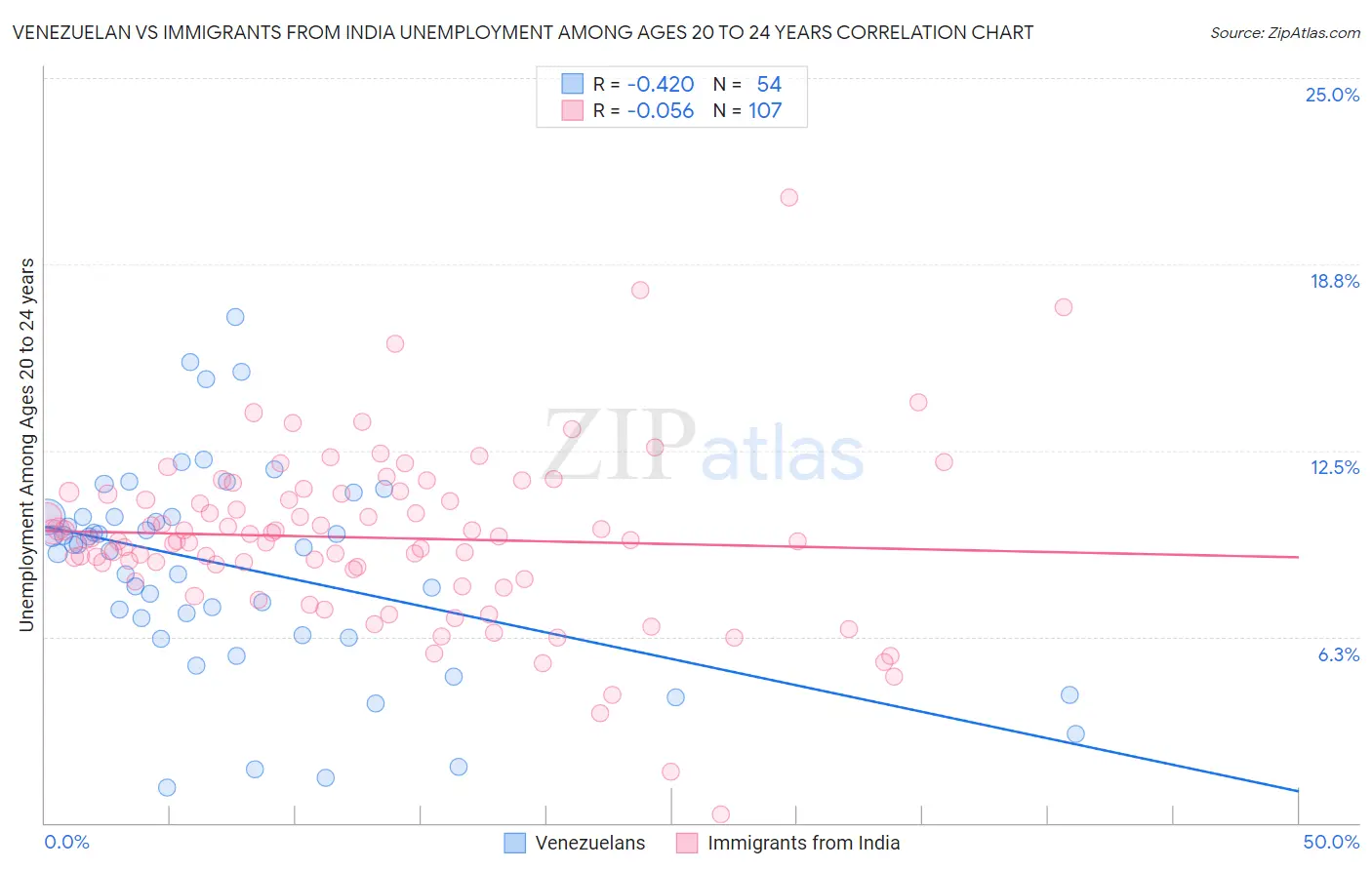 Venezuelan vs Immigrants from India Unemployment Among Ages 20 to 24 years