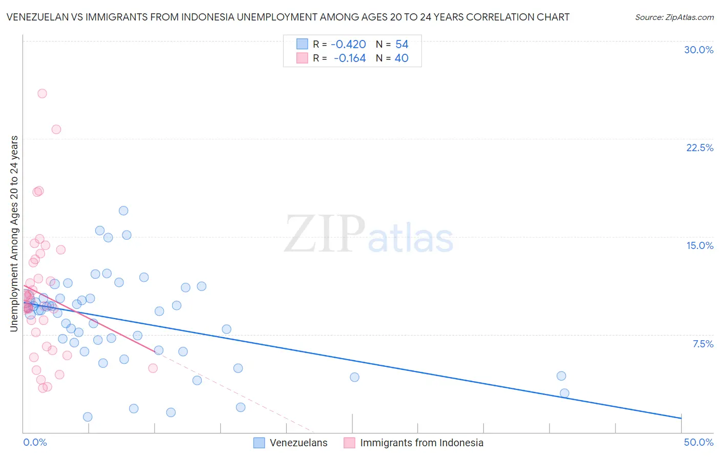 Venezuelan vs Immigrants from Indonesia Unemployment Among Ages 20 to 24 years