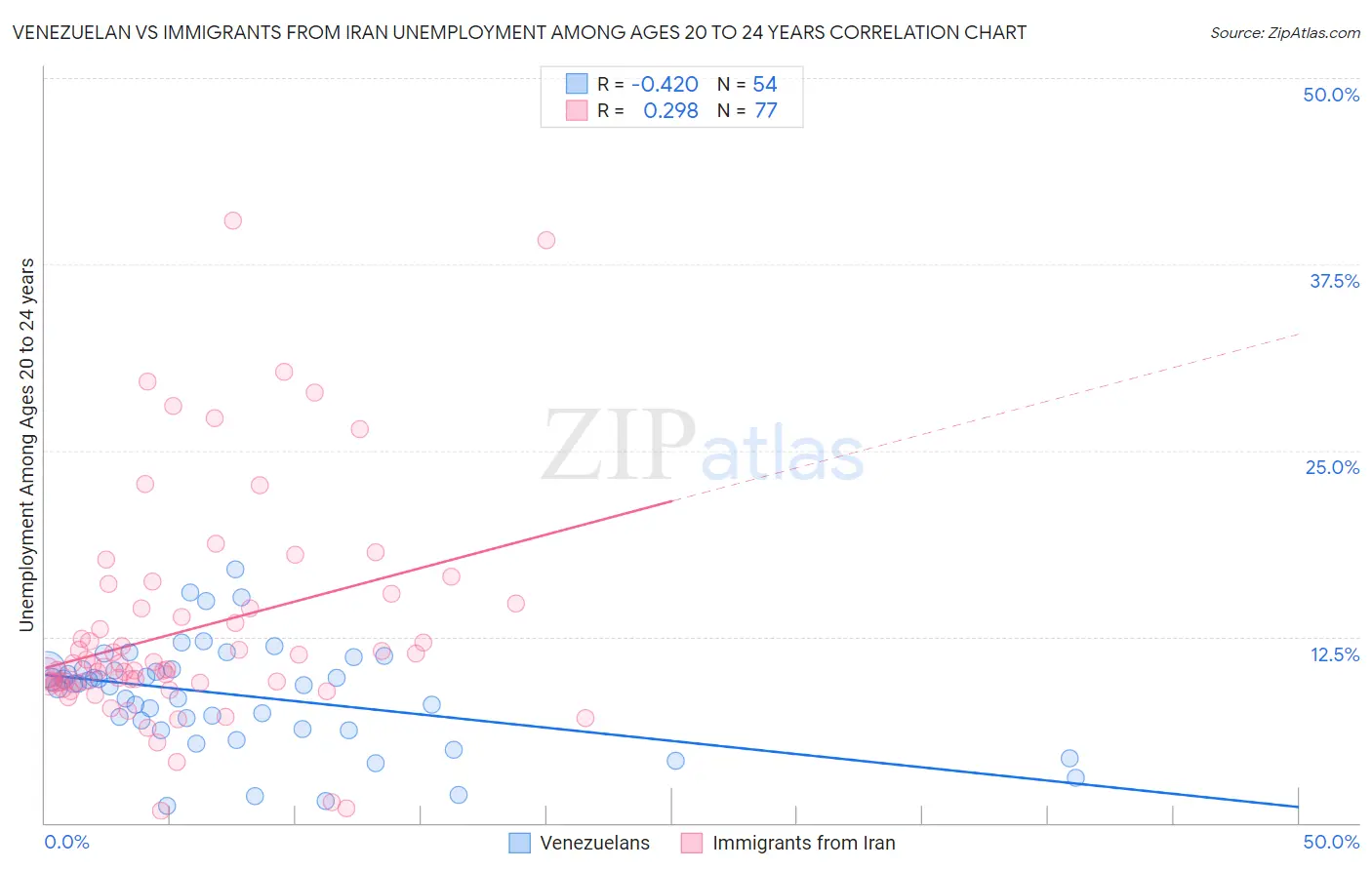 Venezuelan vs Immigrants from Iran Unemployment Among Ages 20 to 24 years