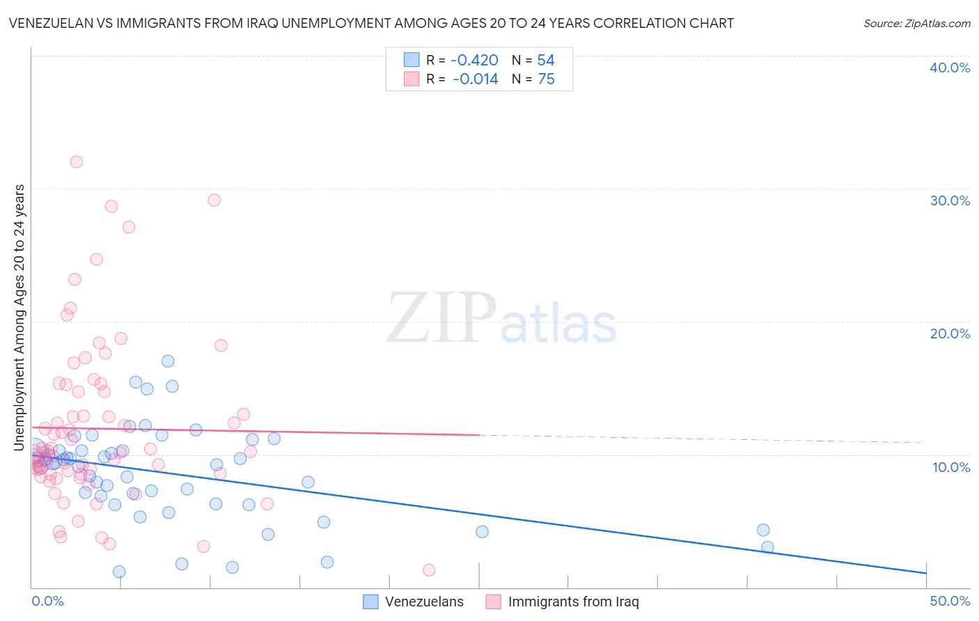 Venezuelan vs Immigrants from Iraq Unemployment Among Ages 20 to 24 years