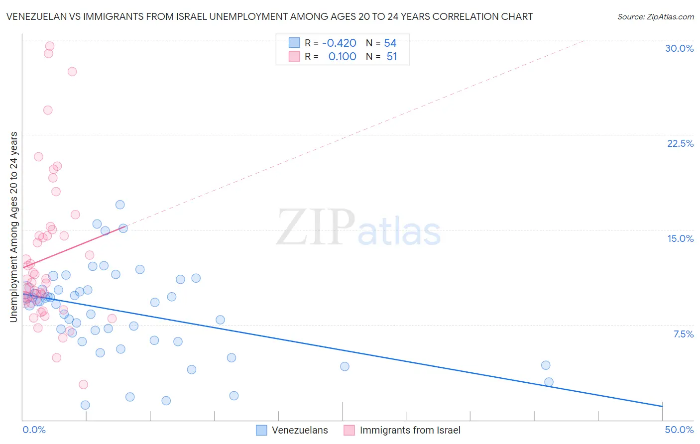 Venezuelan vs Immigrants from Israel Unemployment Among Ages 20 to 24 years