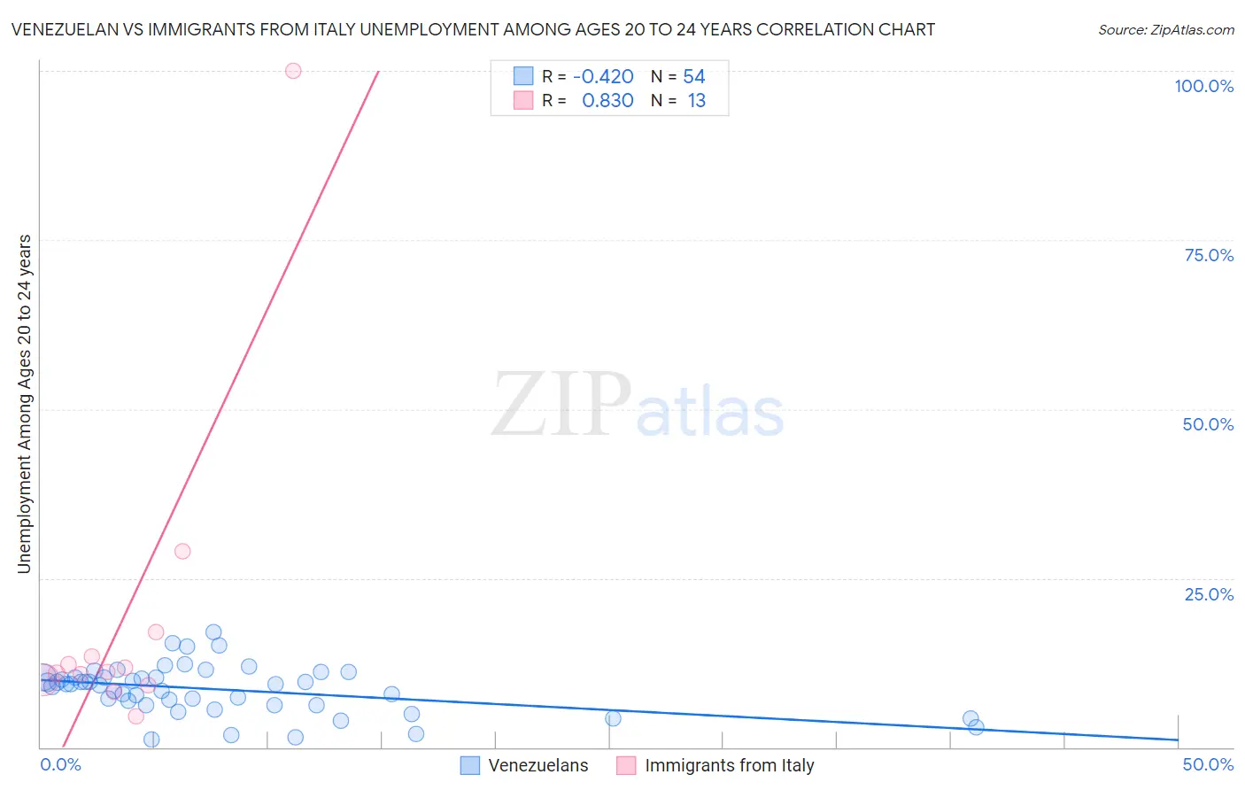 Venezuelan vs Immigrants from Italy Unemployment Among Ages 20 to 24 years