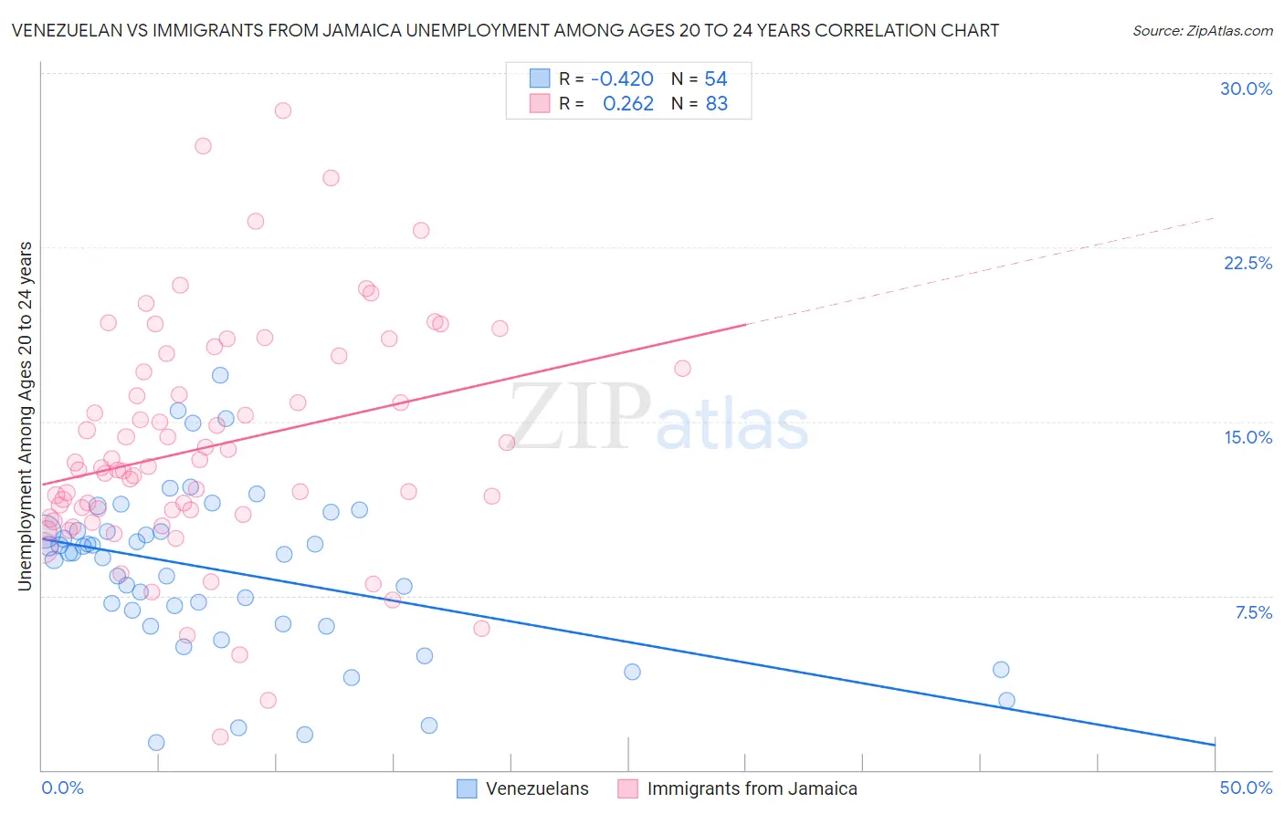 Venezuelan vs Immigrants from Jamaica Unemployment Among Ages 20 to 24 years