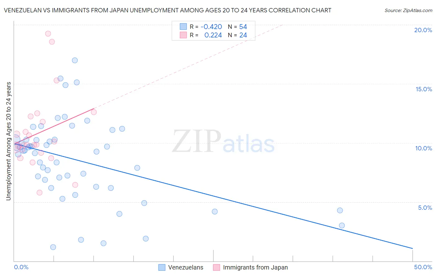 Venezuelan vs Immigrants from Japan Unemployment Among Ages 20 to 24 years