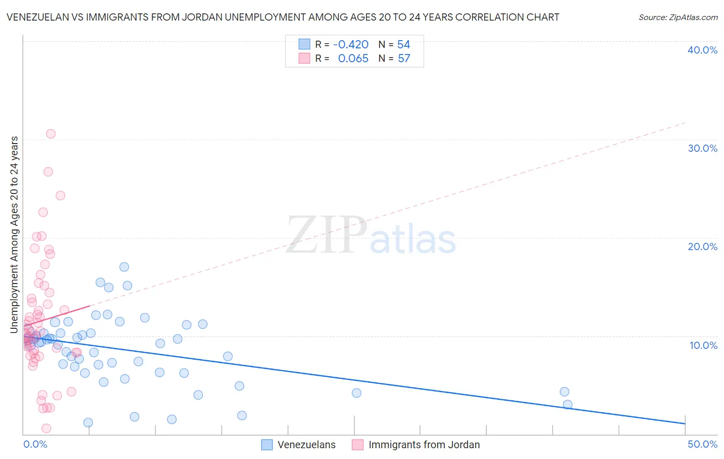 Venezuelan vs Immigrants from Jordan Unemployment Among Ages 20 to 24 years