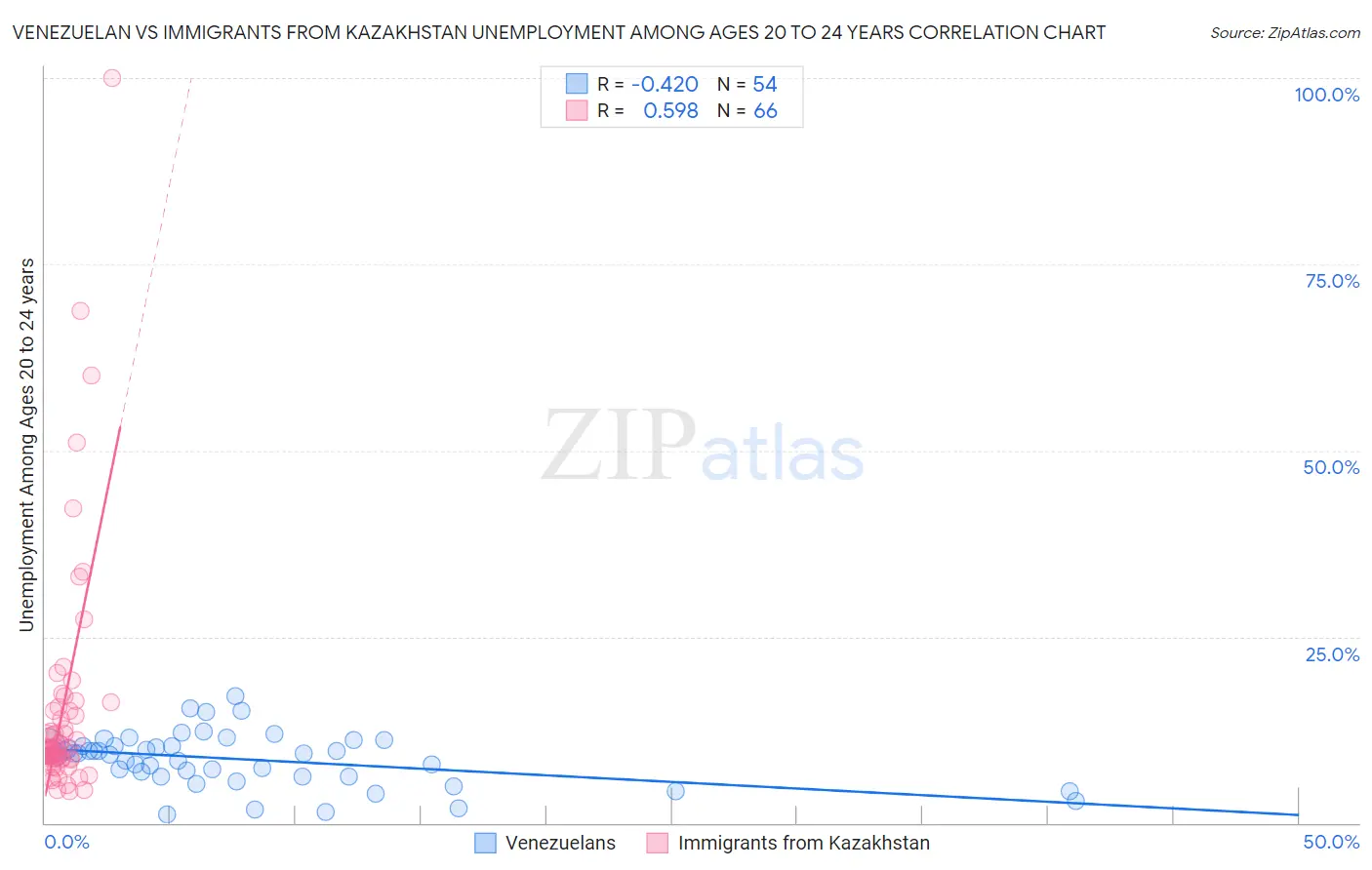 Venezuelan vs Immigrants from Kazakhstan Unemployment Among Ages 20 to 24 years