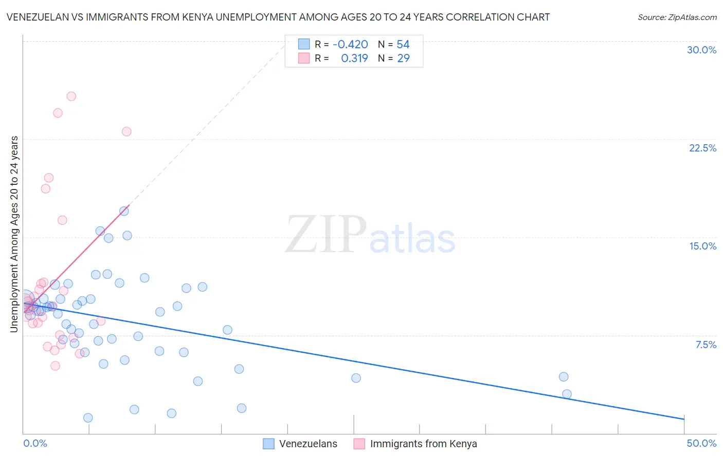 Venezuelan vs Immigrants from Kenya Unemployment Among Ages 20 to 24 years