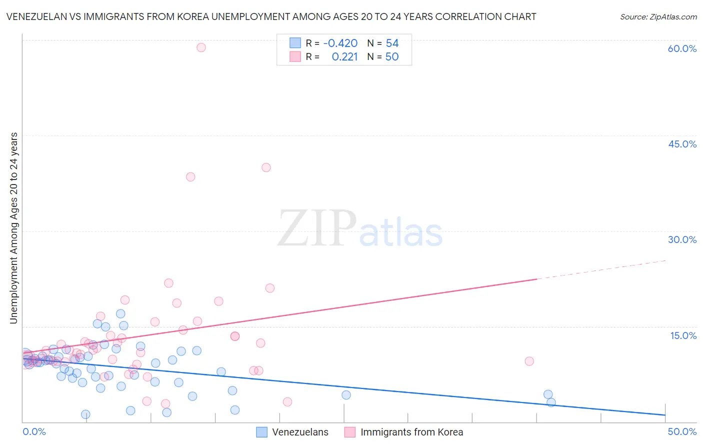 Venezuelan vs Immigrants from Korea Unemployment Among Ages 20 to 24 years