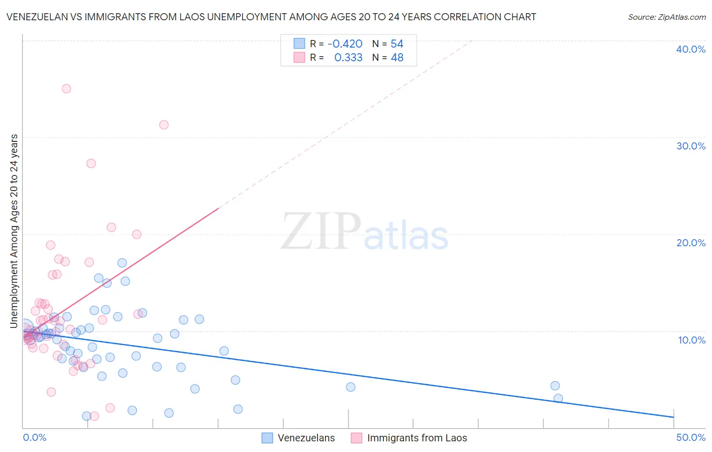 Venezuelan vs Immigrants from Laos Unemployment Among Ages 20 to 24 years