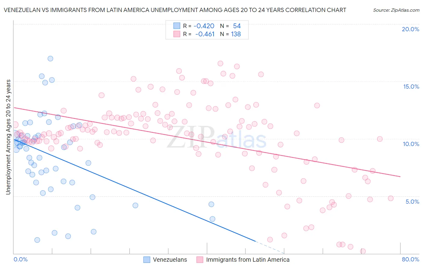 Venezuelan vs Immigrants from Latin America Unemployment Among Ages 20 to 24 years