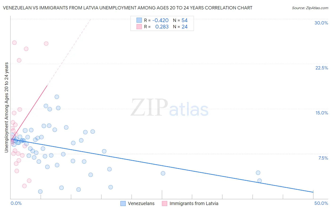 Venezuelan vs Immigrants from Latvia Unemployment Among Ages 20 to 24 years