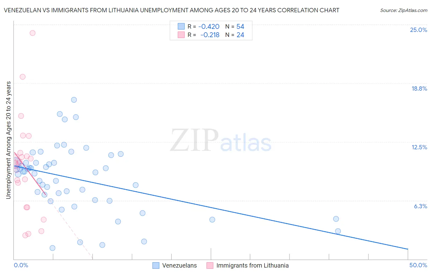 Venezuelan vs Immigrants from Lithuania Unemployment Among Ages 20 to 24 years