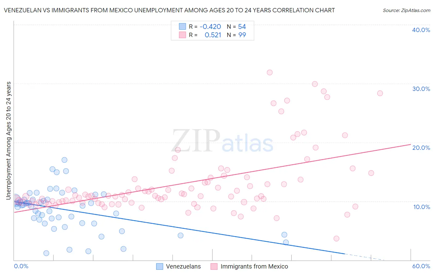 Venezuelan vs Immigrants from Mexico Unemployment Among Ages 20 to 24 years