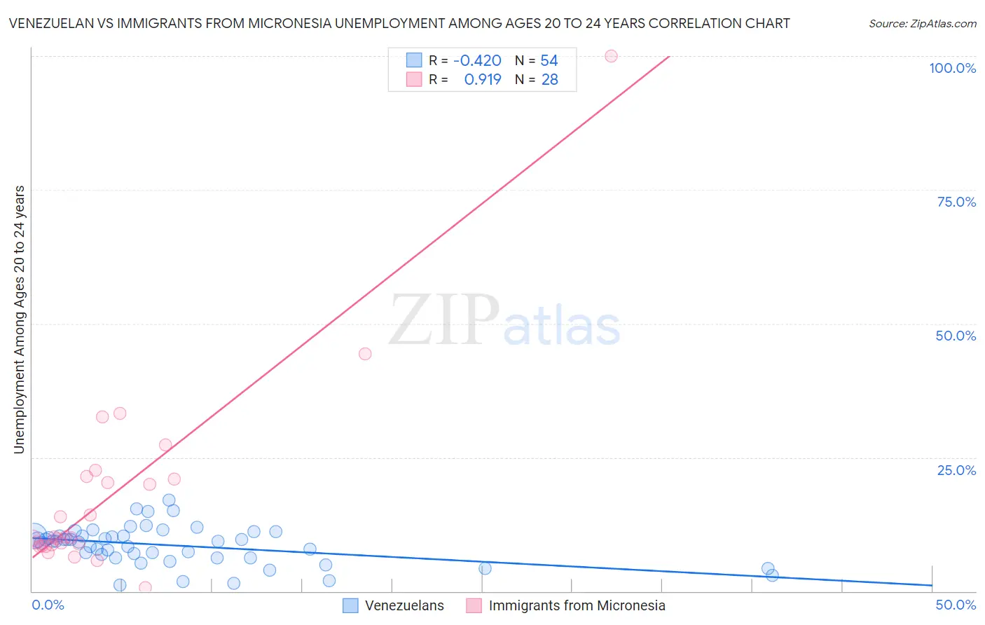 Venezuelan vs Immigrants from Micronesia Unemployment Among Ages 20 to 24 years