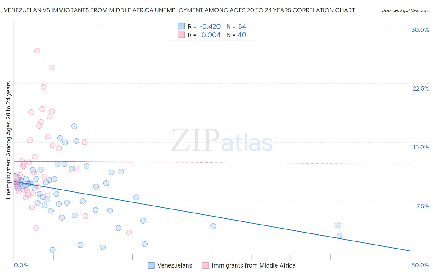 Venezuelan vs Immigrants from Middle Africa Unemployment Among Ages 20 to 24 years