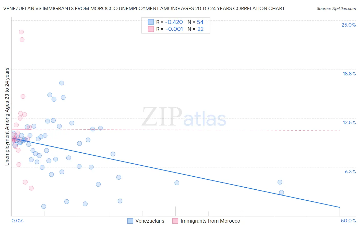 Venezuelan vs Immigrants from Morocco Unemployment Among Ages 20 to 24 years