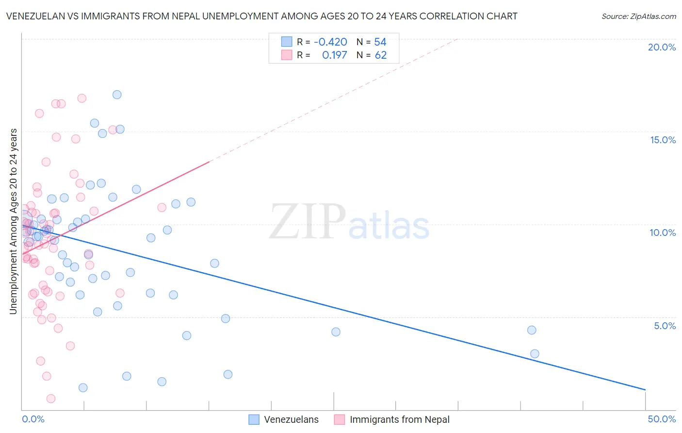 Venezuelan vs Immigrants from Nepal Unemployment Among Ages 20 to 24 years