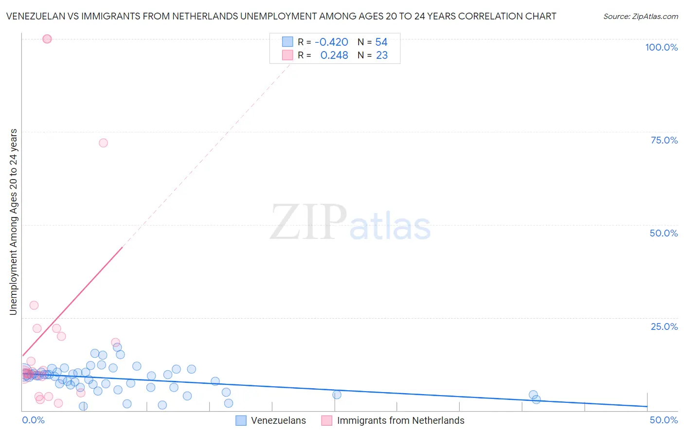 Venezuelan vs Immigrants from Netherlands Unemployment Among Ages 20 to 24 years