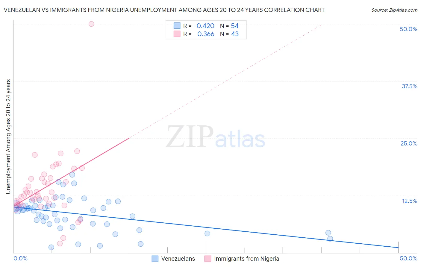 Venezuelan vs Immigrants from Nigeria Unemployment Among Ages 20 to 24 years