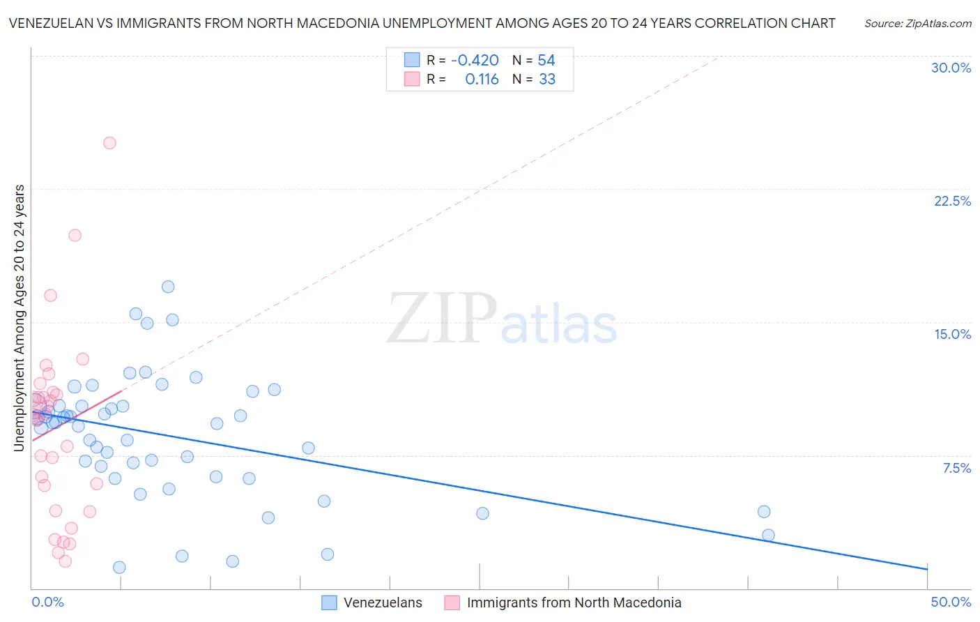 Venezuelan vs Immigrants from North Macedonia Unemployment Among Ages 20 to 24 years