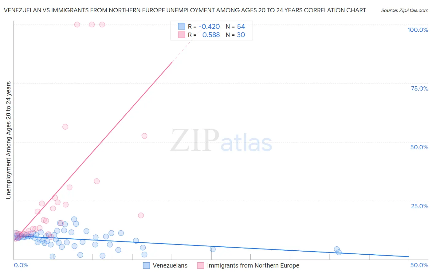 Venezuelan vs Immigrants from Northern Europe Unemployment Among Ages 20 to 24 years