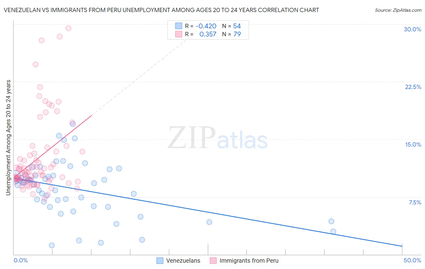 Venezuelan vs Immigrants from Peru Unemployment Among Ages 20 to 24 years