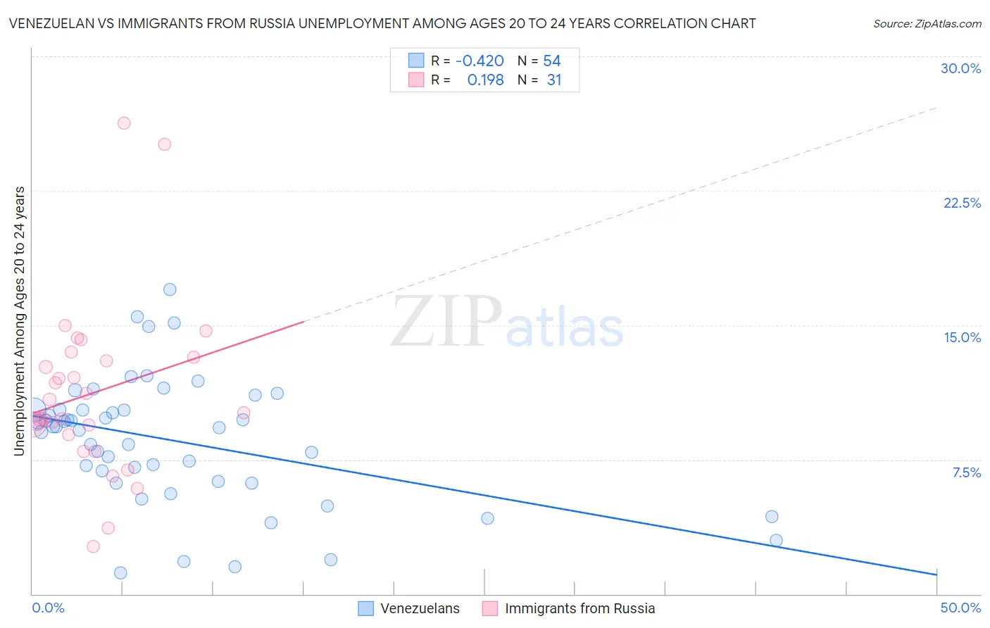 Venezuelan vs Immigrants from Russia Unemployment Among Ages 20 to 24 years