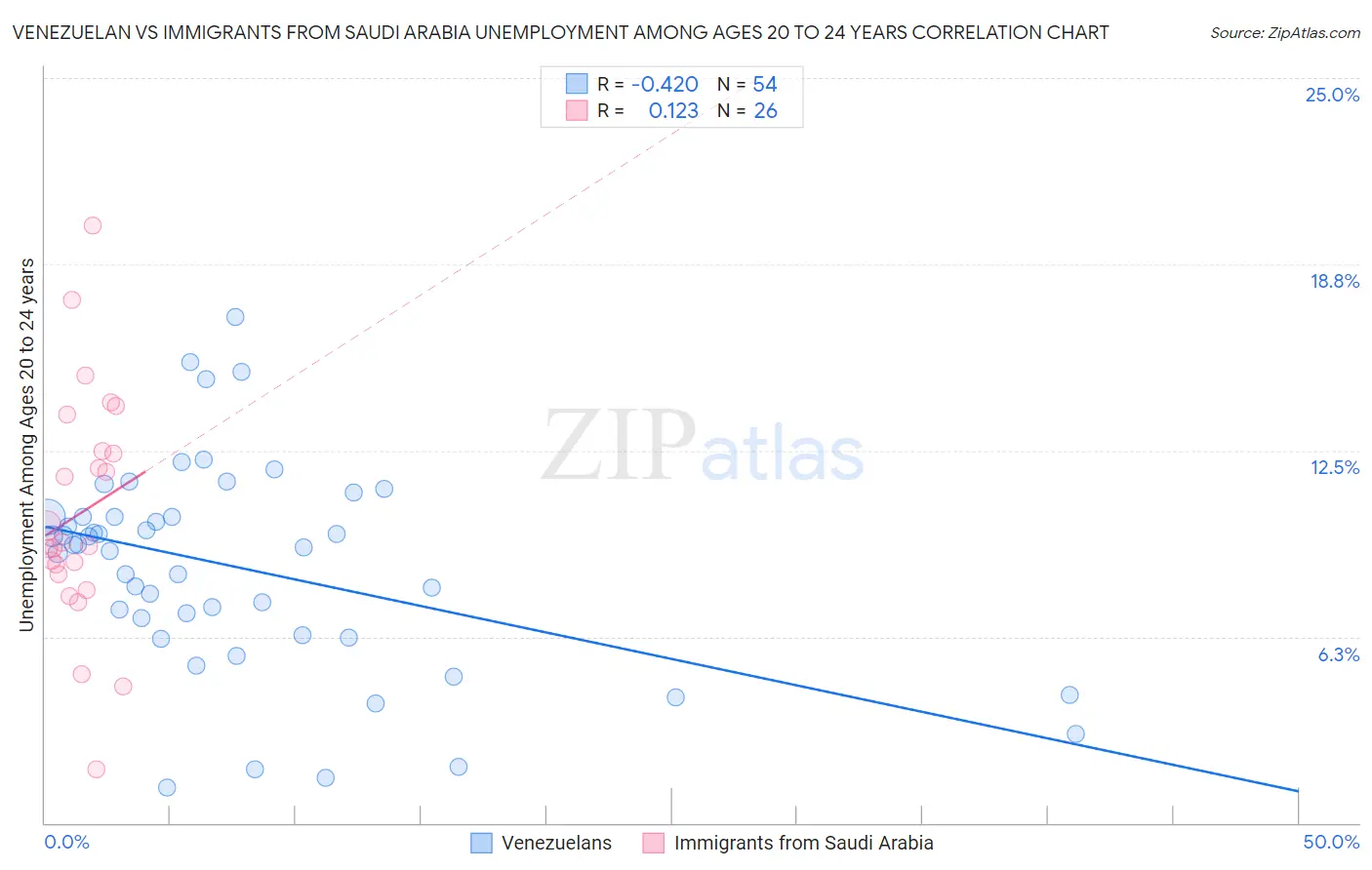 Venezuelan vs Immigrants from Saudi Arabia Unemployment Among Ages 20 to 24 years