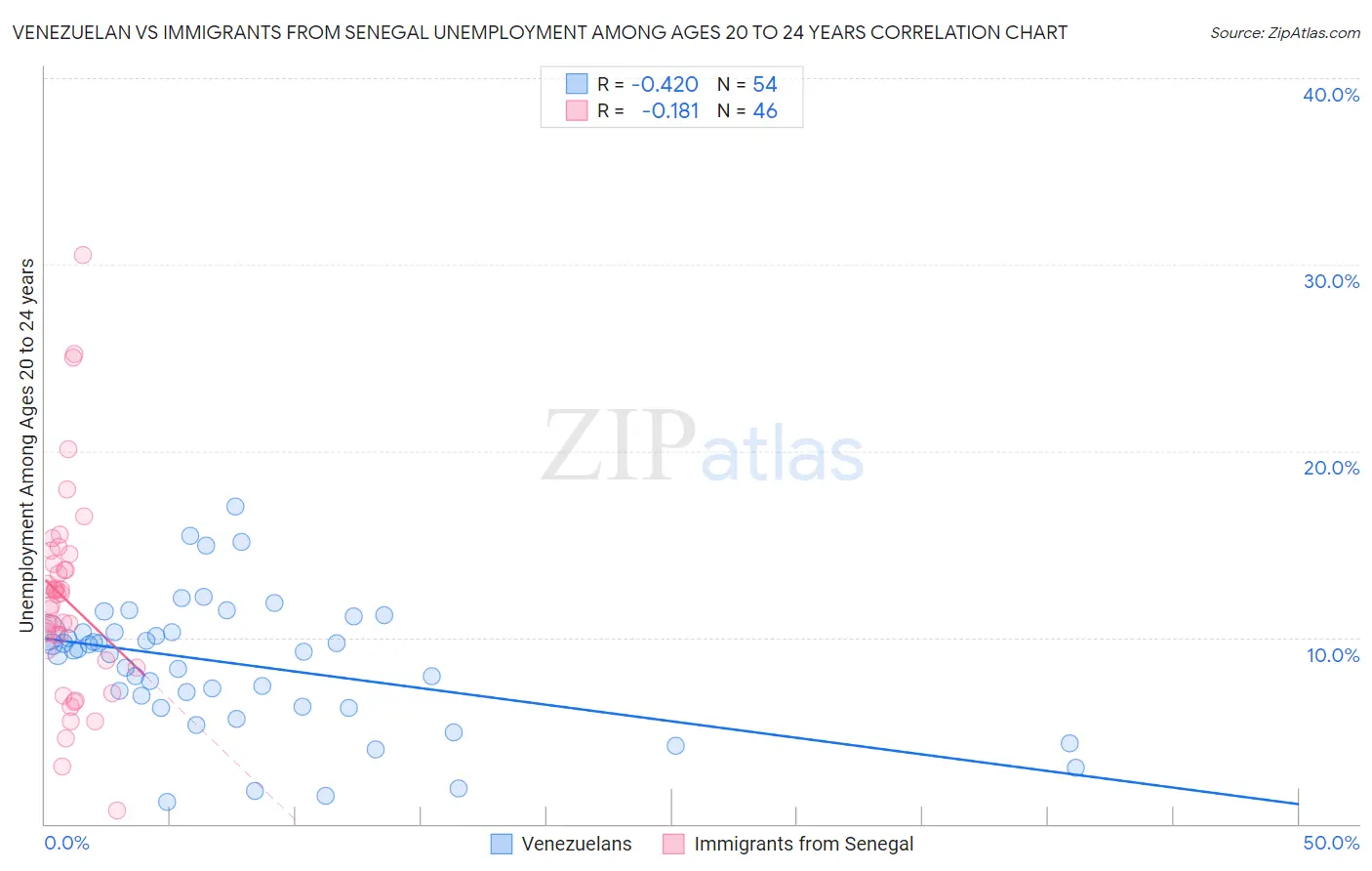 Venezuelan vs Immigrants from Senegal Unemployment Among Ages 20 to 24 years