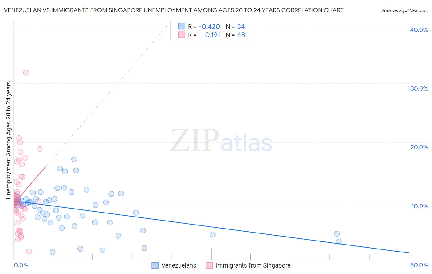 Venezuelan vs Immigrants from Singapore Unemployment Among Ages 20 to 24 years