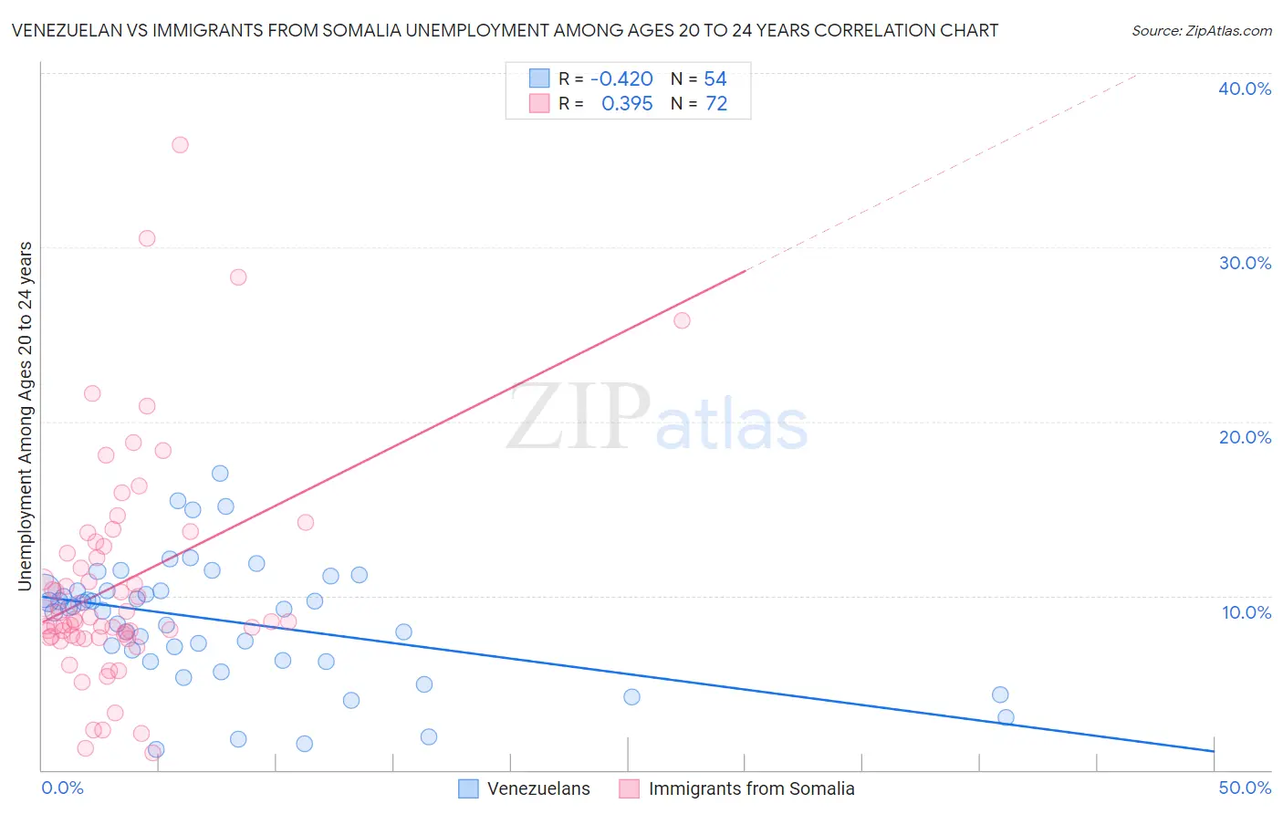 Venezuelan vs Immigrants from Somalia Unemployment Among Ages 20 to 24 years