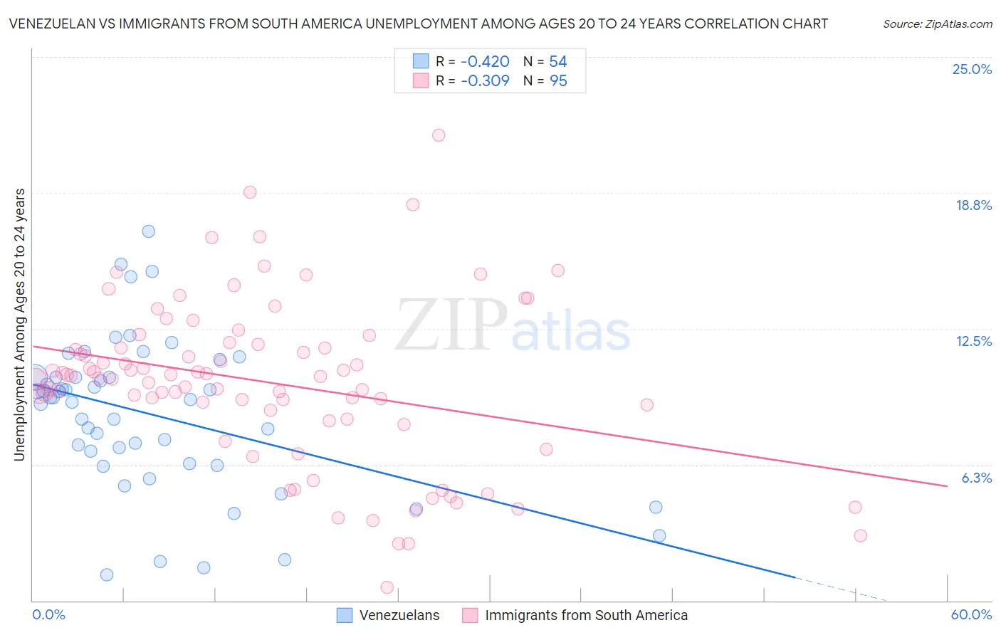 Venezuelan vs Immigrants from South America Unemployment Among Ages 20 to 24 years