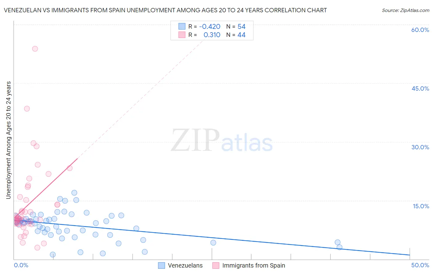Venezuelan vs Immigrants from Spain Unemployment Among Ages 20 to 24 years