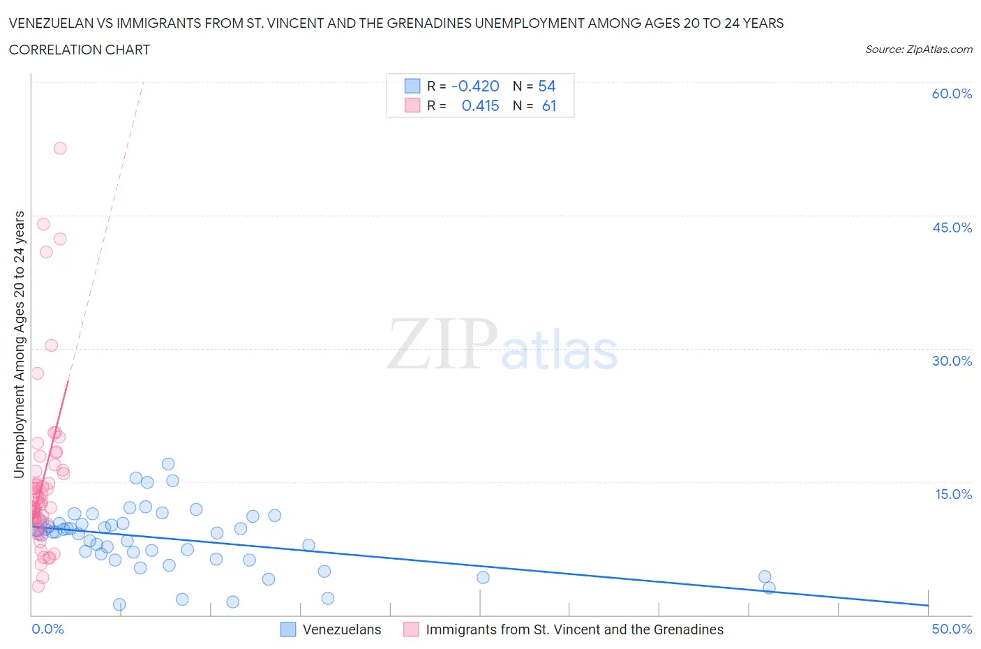 Venezuelan vs Immigrants from St. Vincent and the Grenadines Unemployment Among Ages 20 to 24 years