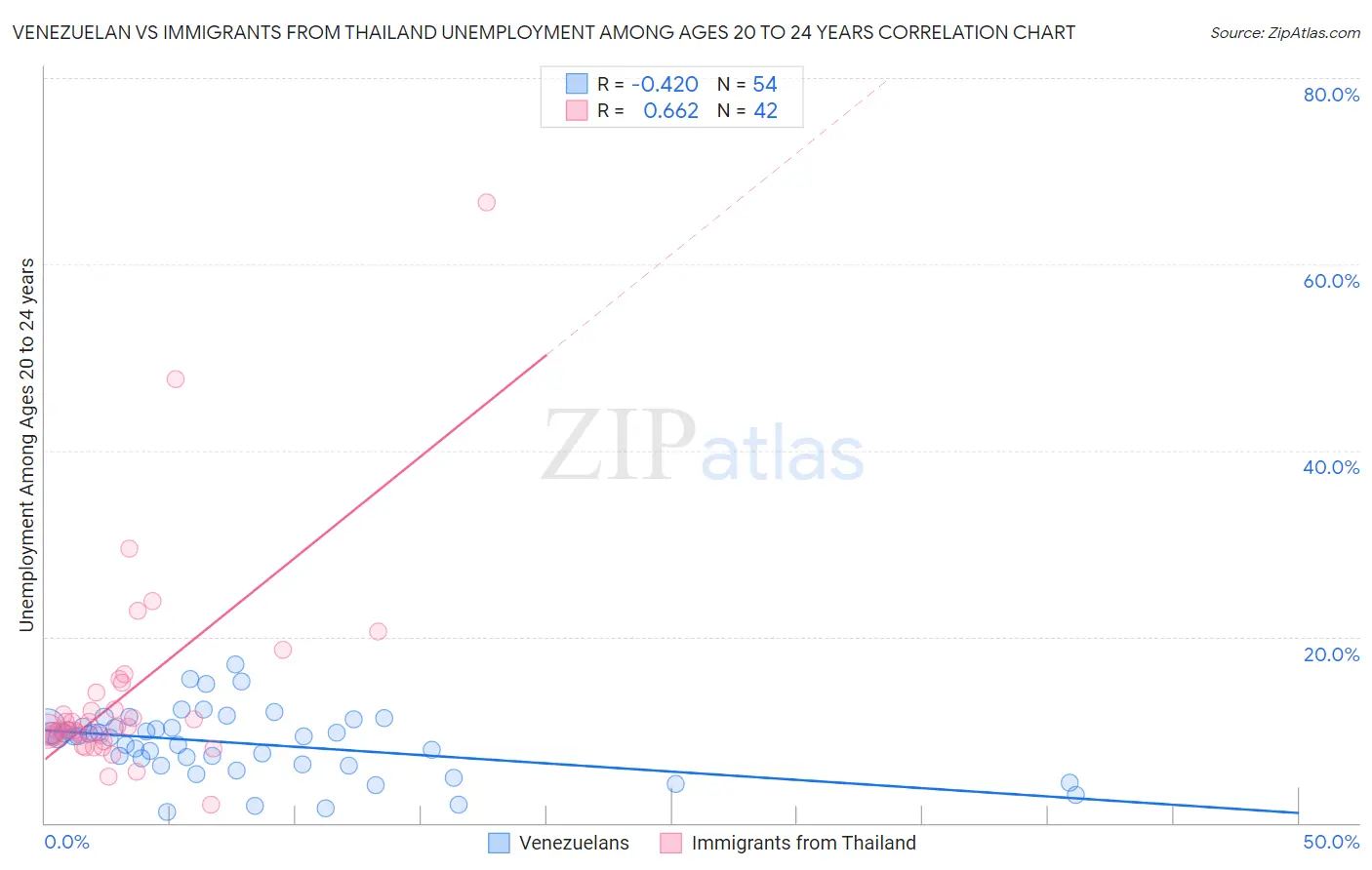 Venezuelan vs Immigrants from Thailand Unemployment Among Ages 20 to 24 years