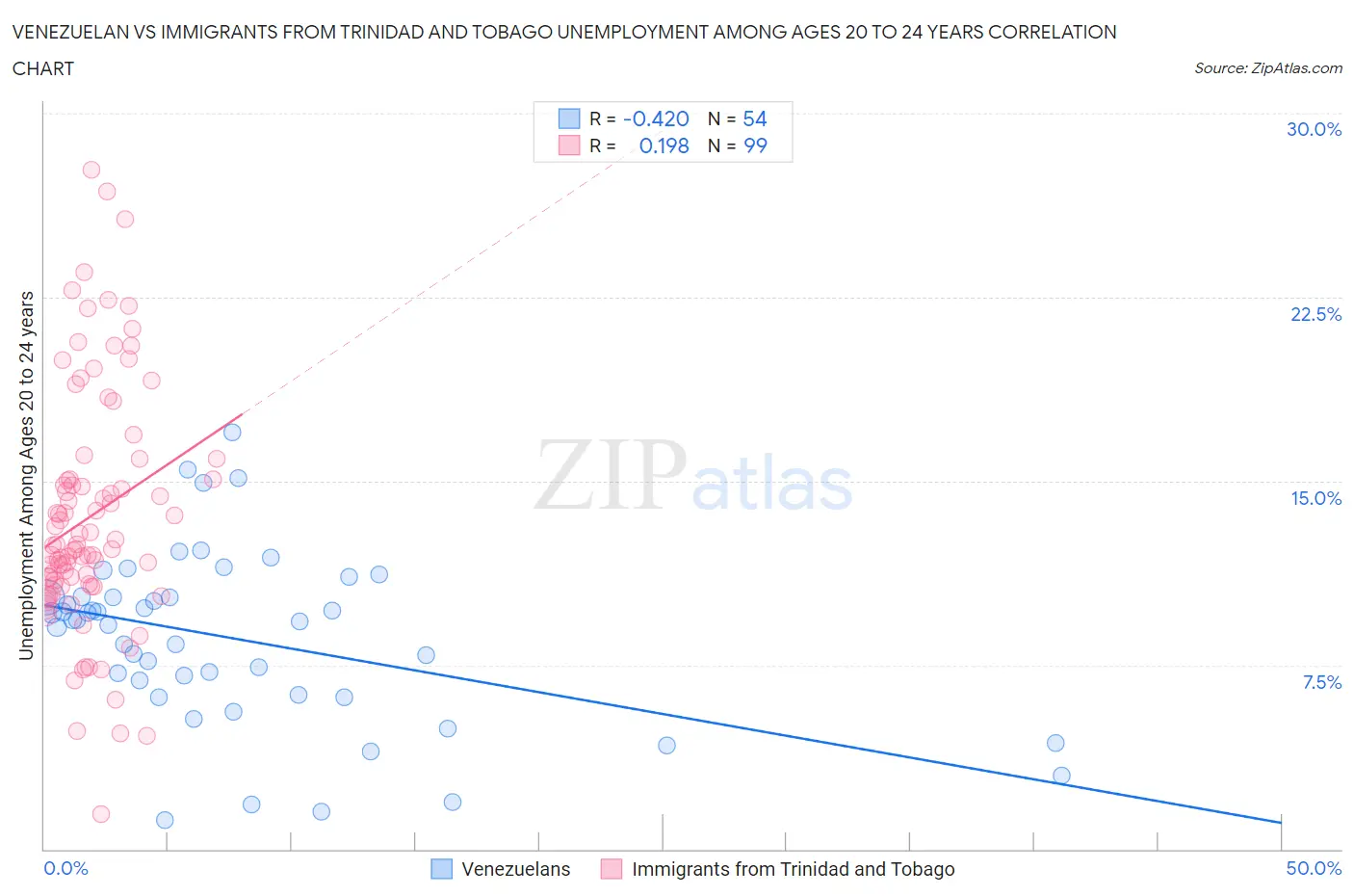 Venezuelan vs Immigrants from Trinidad and Tobago Unemployment Among Ages 20 to 24 years