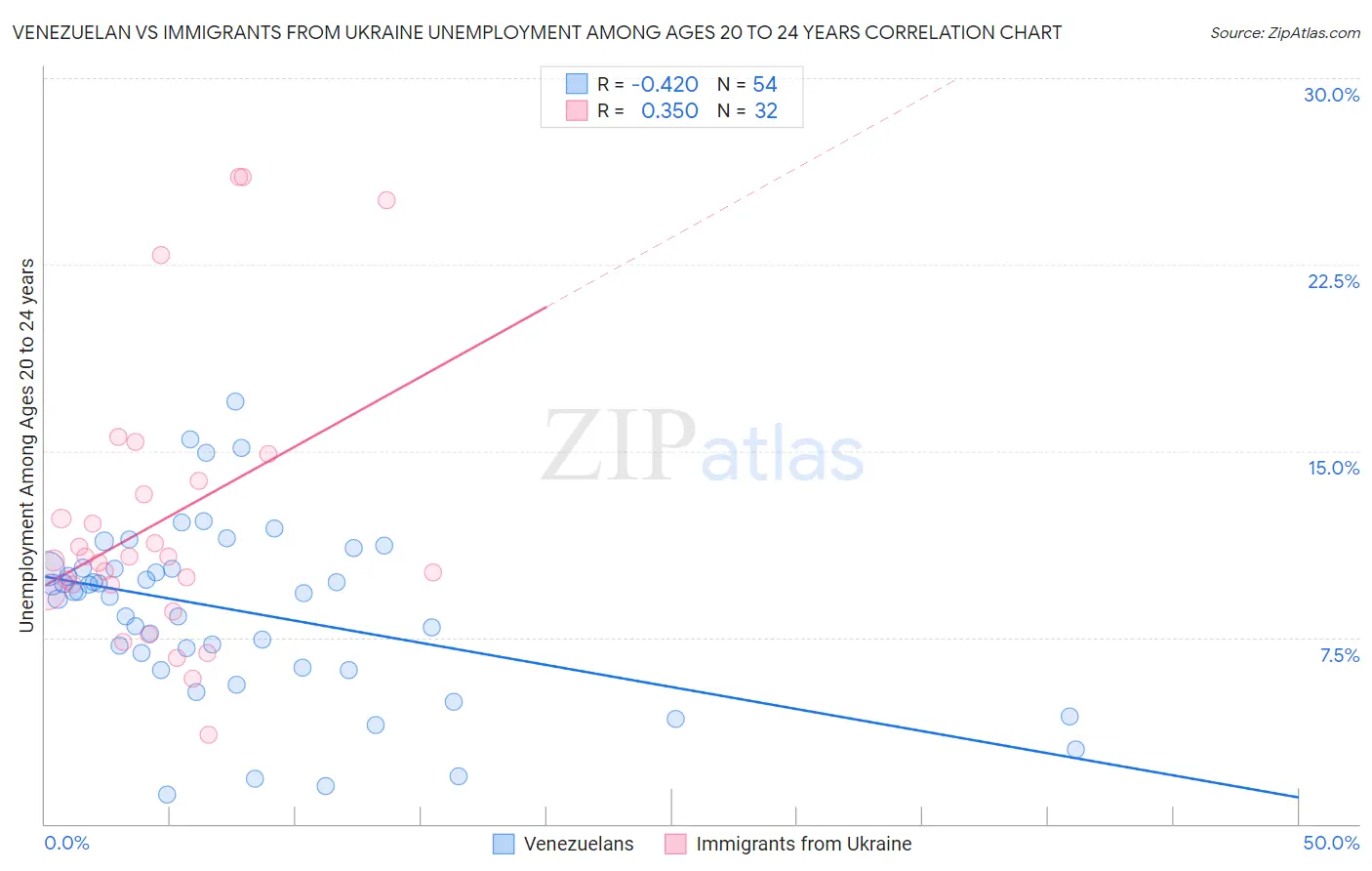 Venezuelan vs Immigrants from Ukraine Unemployment Among Ages 20 to 24 years