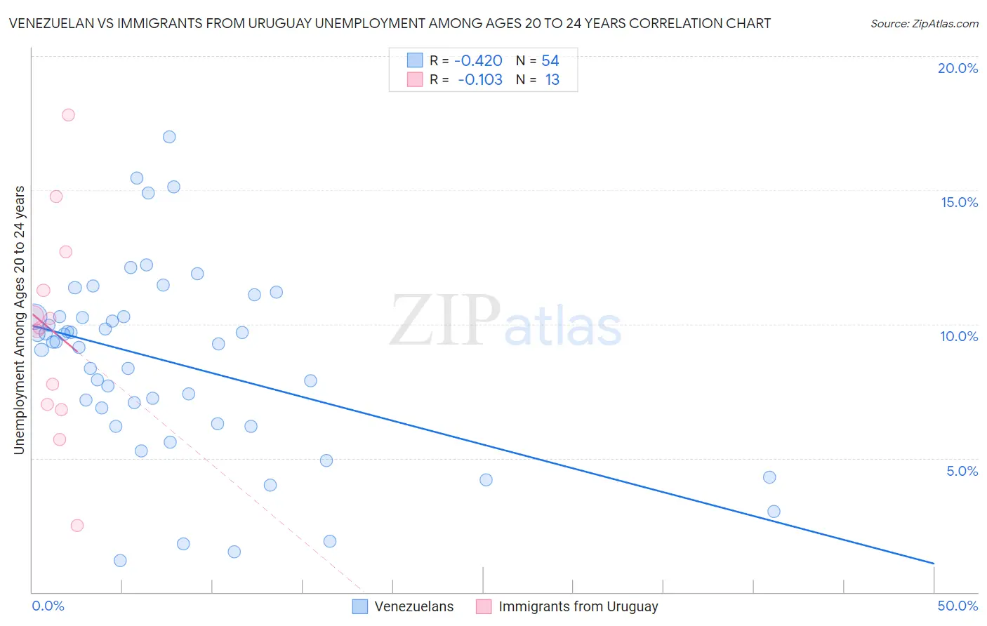 Venezuelan vs Immigrants from Uruguay Unemployment Among Ages 20 to 24 years