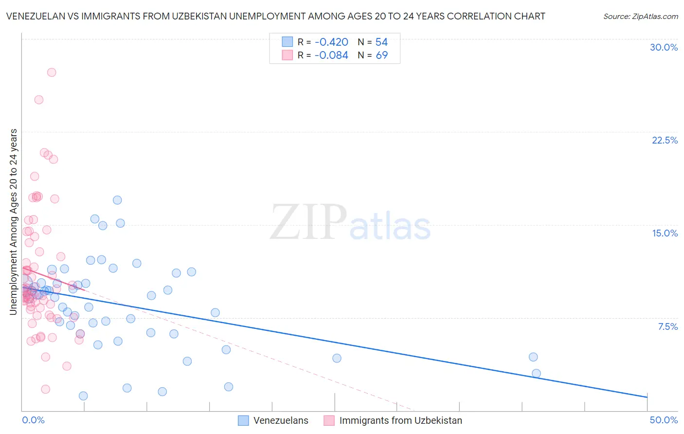 Venezuelan vs Immigrants from Uzbekistan Unemployment Among Ages 20 to 24 years