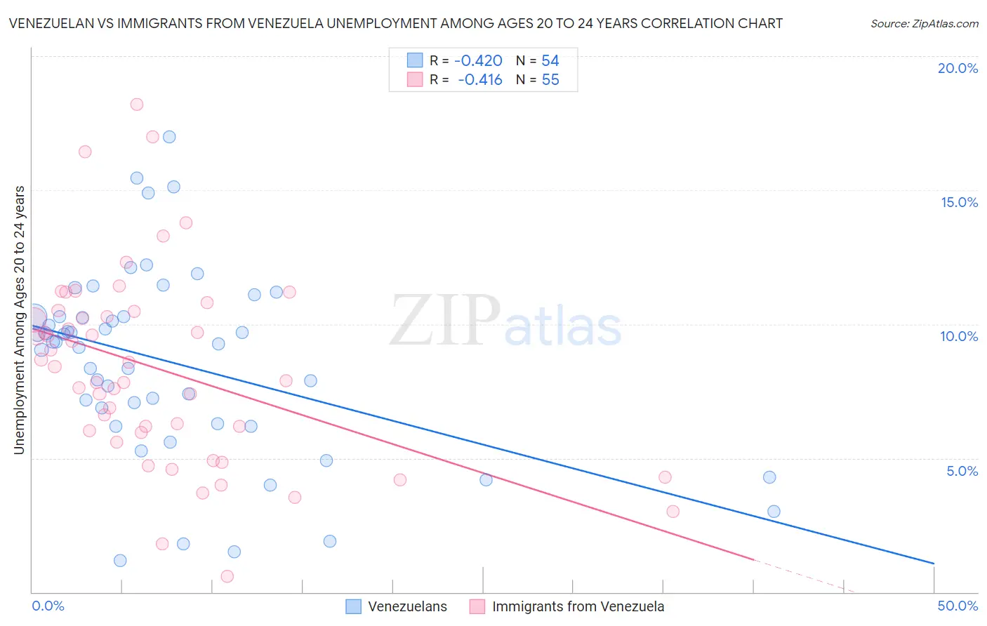 Venezuelan vs Immigrants from Venezuela Unemployment Among Ages 20 to 24 years