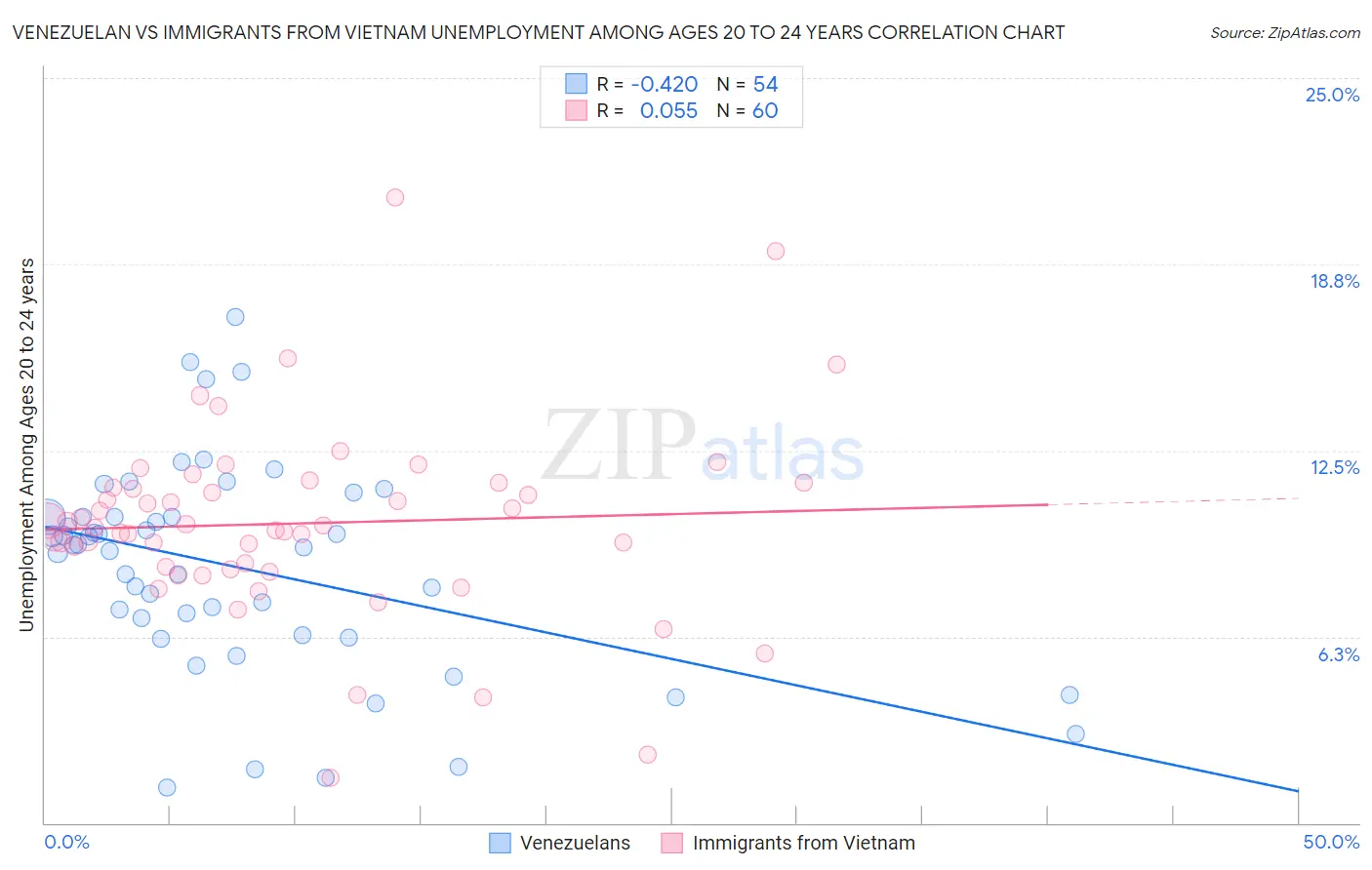 Venezuelan vs Immigrants from Vietnam Unemployment Among Ages 20 to 24 years