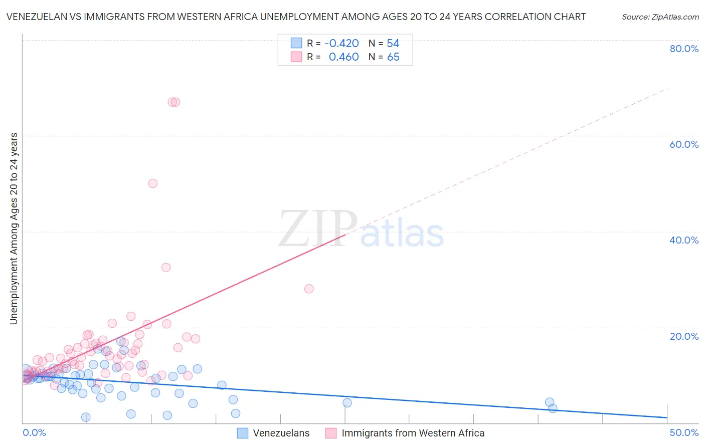 Venezuelan vs Immigrants from Western Africa Unemployment Among Ages 20 to 24 years