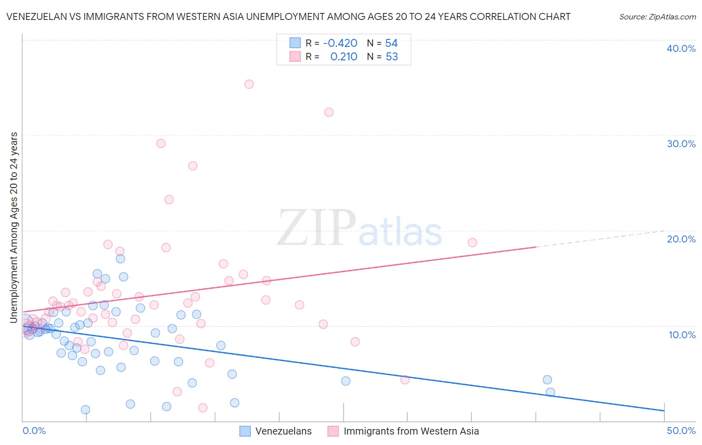 Venezuelan vs Immigrants from Western Asia Unemployment Among Ages 20 to 24 years