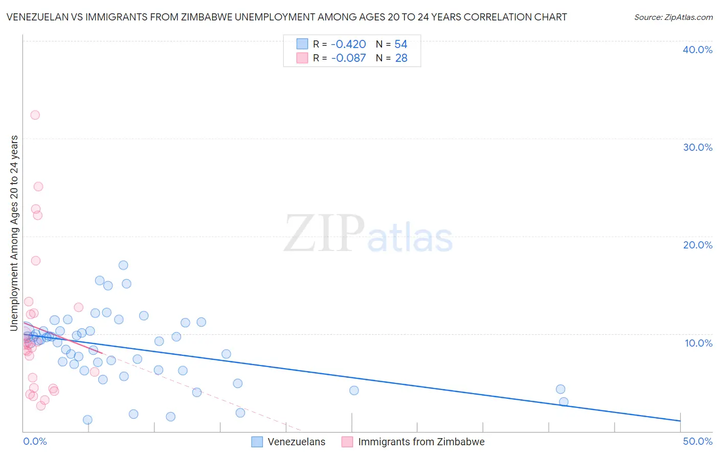 Venezuelan vs Immigrants from Zimbabwe Unemployment Among Ages 20 to 24 years