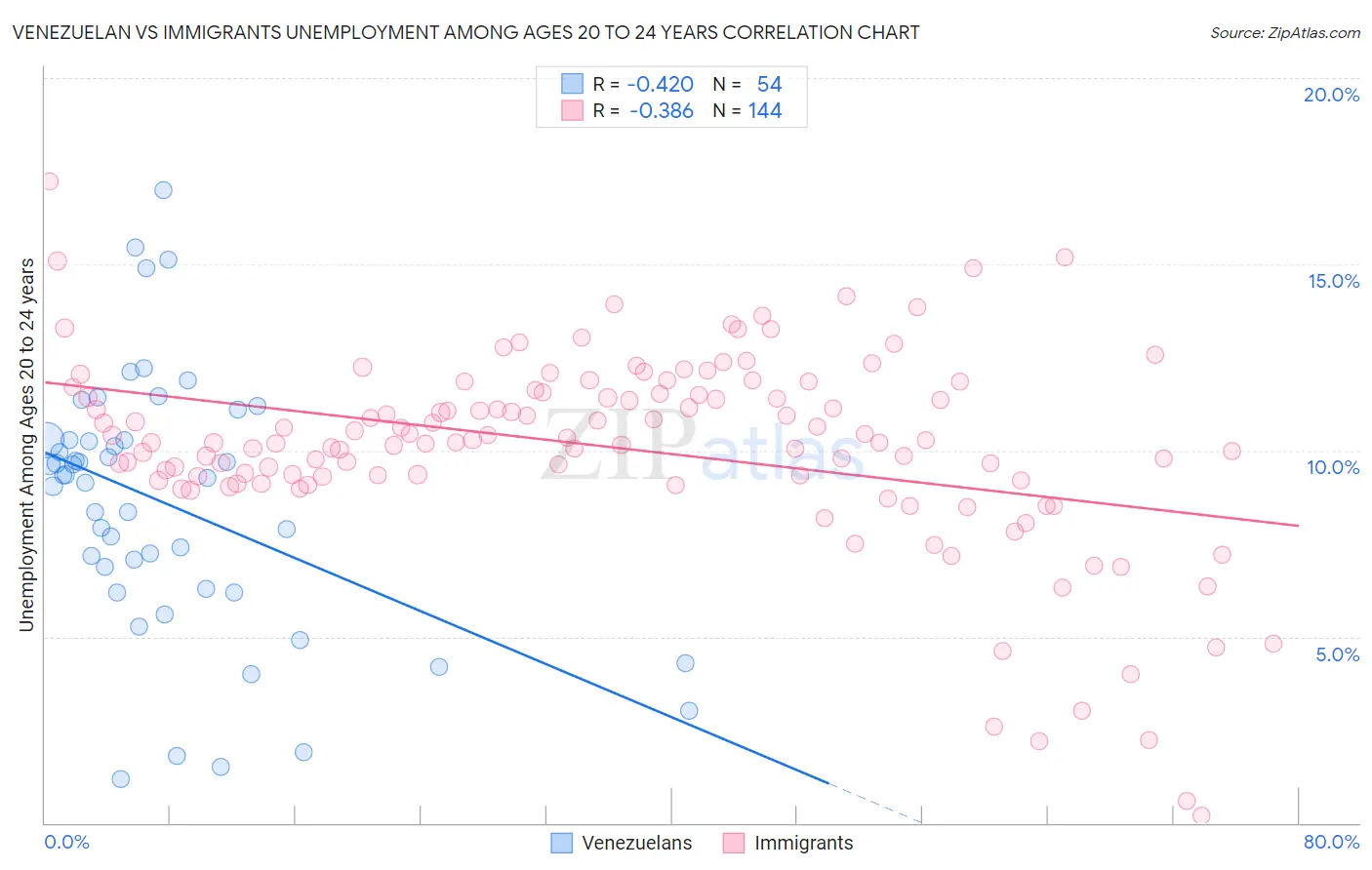 Venezuelan vs Immigrants Unemployment Among Ages 20 to 24 years