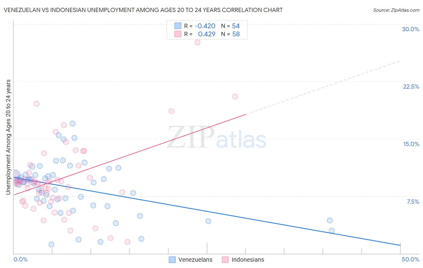 Venezuelan vs Indonesian Unemployment Among Ages 20 to 24 years